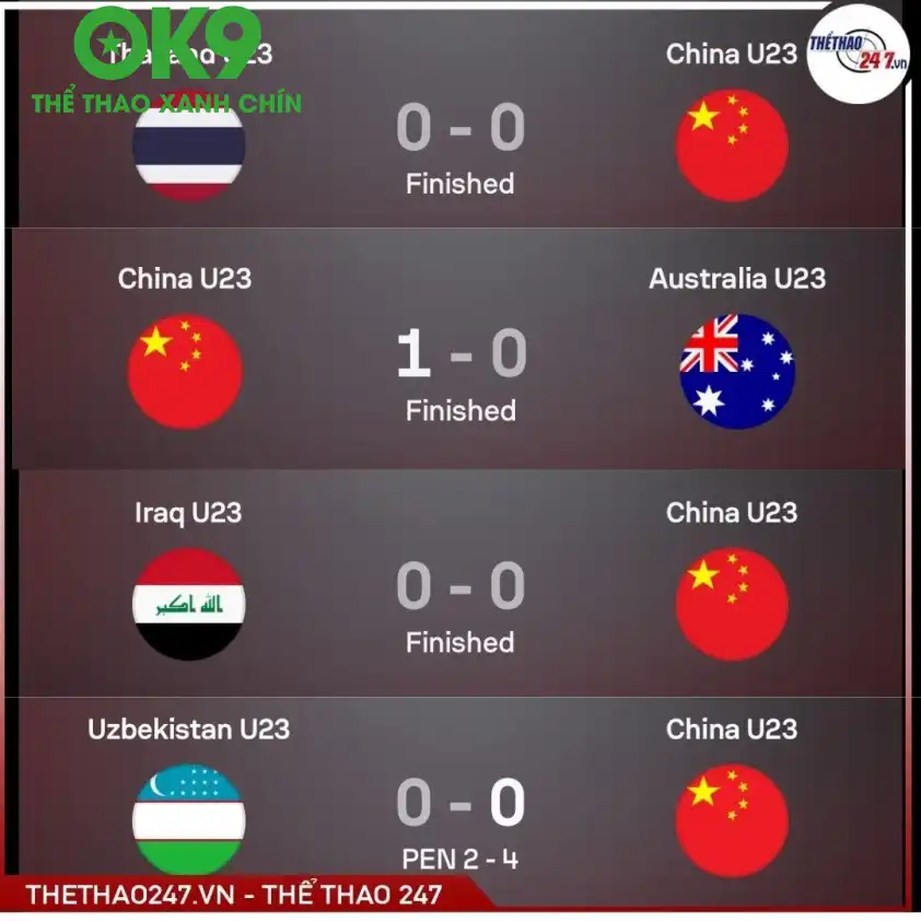 Thống kê phong độ gần đây của U23 Trung Quốc Thống kê phong độ gần đây của U23 Trung Quốc