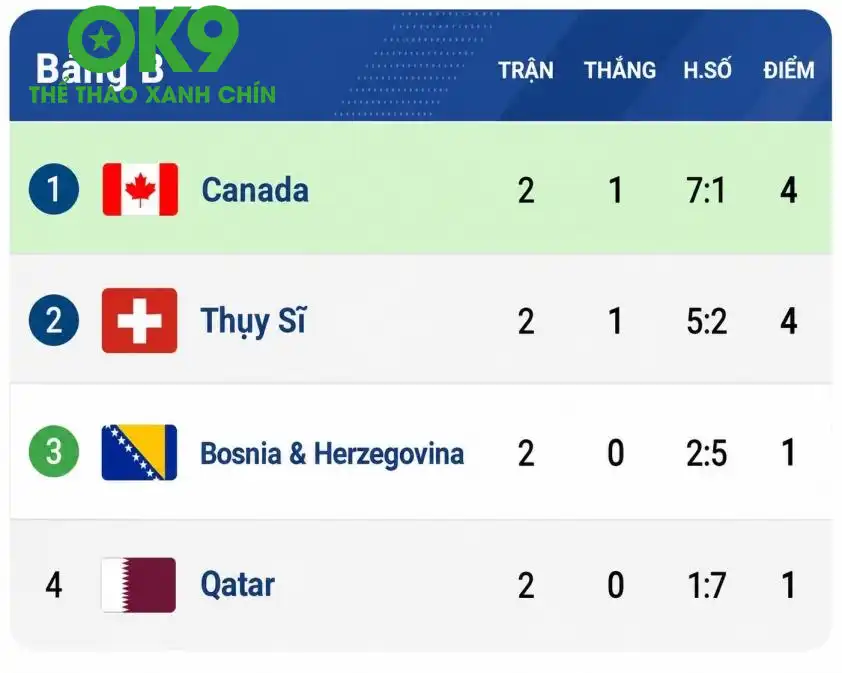 BXH bảng B - World Cup 2026. BXH bảng B - World Cup 2026.